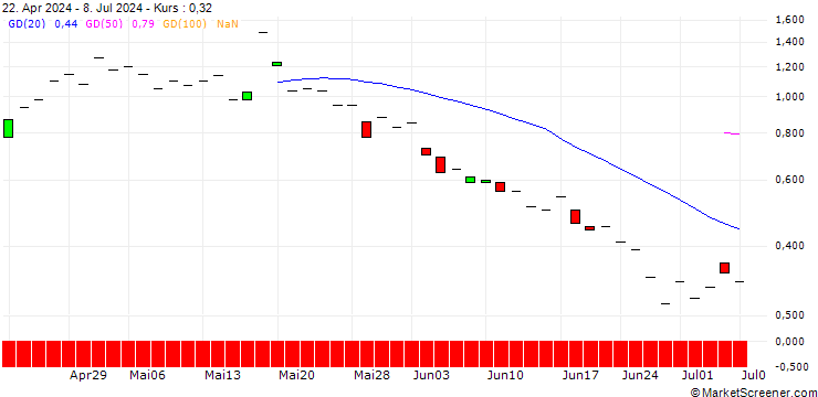 Chart JP MORGAN/CALL/IQIYI INC. ADR A/5/1/20.12.24