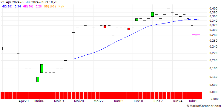 Chart JP MORGAN/PUT/LI AUTO ADR/20/0.1/18.10.24