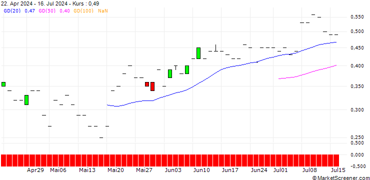 Chart JP MORGAN/PUT/H WORLD GROUP (ADR)/35/0.1/20.12.24
