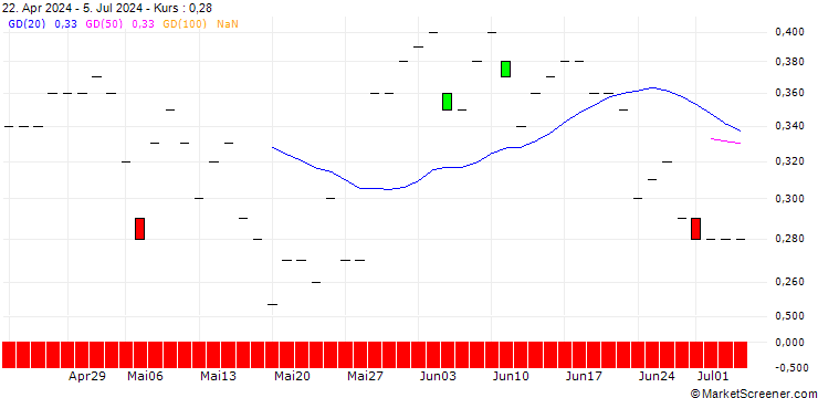 Chart JP MORGAN/PUT/NASDAQ/60/0.1/20.12.24