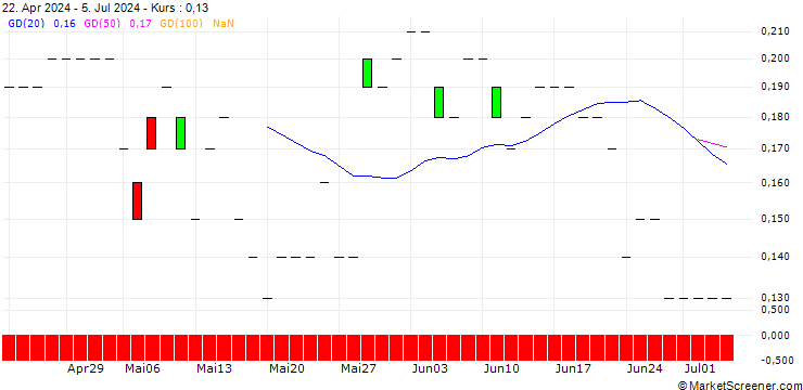 Chart JP MORGAN/PUT/NASDAQ/55/0.1/20.12.24