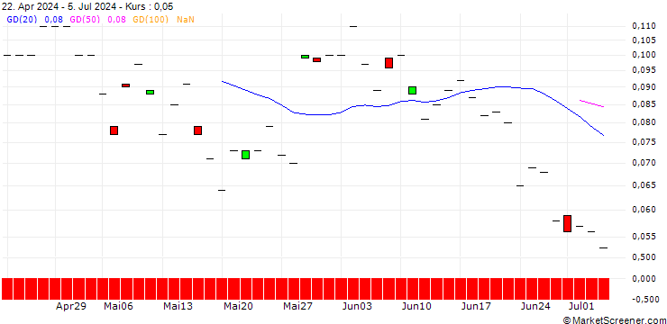 Chart JP MORGAN/PUT/NASDAQ/50/0.1/20.12.24