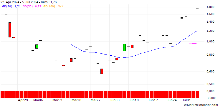 Chart JP MORGAN/CALL/CHECK POINT SOFTWARE TECH/155/0.1/18.10.24