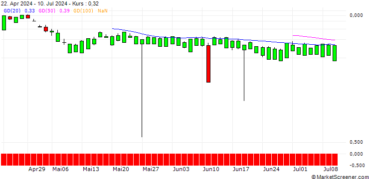 Chart UNICREDIT BANK/CALL/TRIPADVISOR/42/1/17.12.25