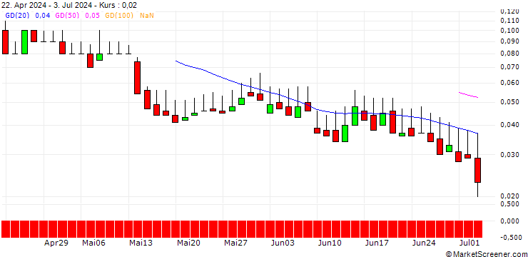 Chart DZ BANK/PUT/CANCOM/20/0.1/21.03.25