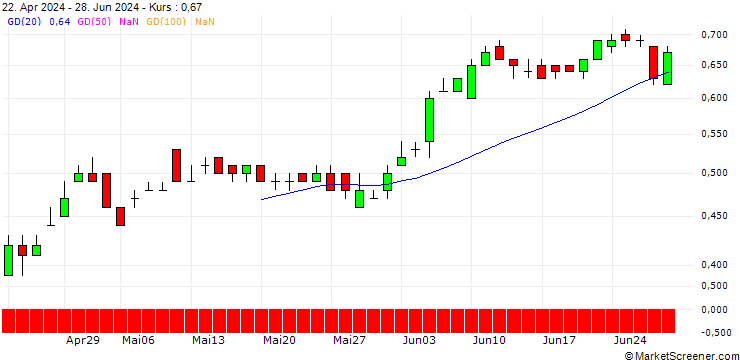 Chart DZ BANK/CALL/EVN/27.5/0.1/19.12.25