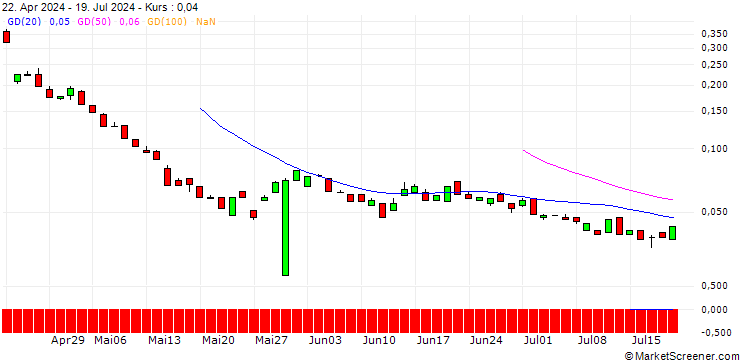 Chart BANK VONTOBEL/PUT/TEXAS INSTRUMENTS/130/0.1/20.12.24