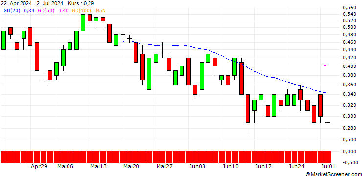 Chart SG/CALL/EURO STOXX 50/6400/0.01/19.12.25