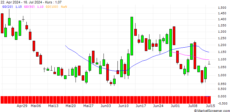 Chart SG/PUT/EURO STOXX 50/4200/0.01/19.09.25