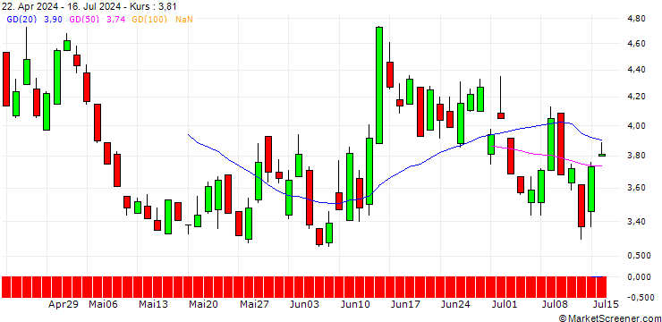 Chart SG/PUT/EURO STOXX 50/5200/0.01/20.06.25