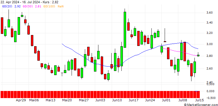 Chart SG/PUT/EURO STOXX 50/5000/0.01/20.06.25