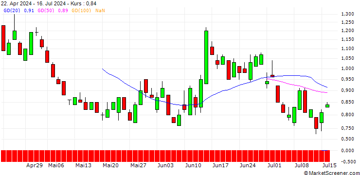 Chart SG/PUT/EURO STOXX 50/4200/0.01/20.06.25
