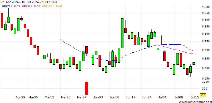 Chart SG/PUT/EURO STOXX 50/4000/0.01/20.06.25