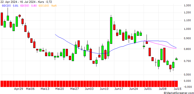 Chart SG/PUT/EURO STOXX 50/4400/0.01/21.03.25