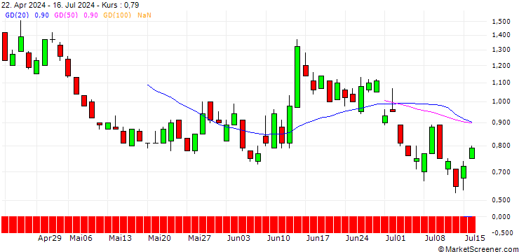 Chart SG/PUT/EURO STOXX 50/4600/0.01/20.12.24