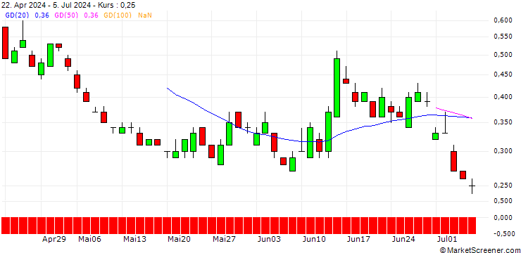 Chart SG/PUT/EURO STOXX 50/4000/0.01/20.12.24