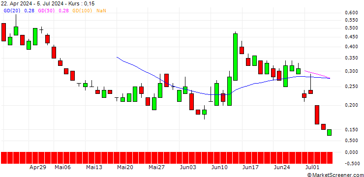 Chart SG/PUT/EURO STOXX 50/4400/0.01/20.09.24