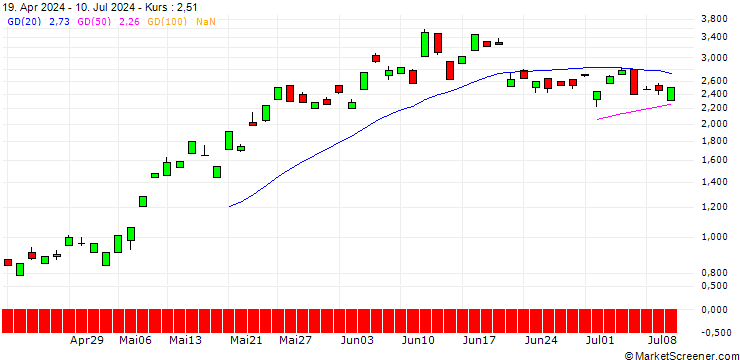 Chart BANK VONTOBEL/CALL/ABB LTD/51/1/20.12.24
