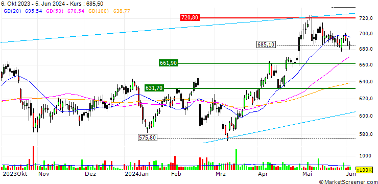 Chart OPEN END TURBO CALL-OPTIONSSCHEIN MIT SL - HSBC HOLDINGS