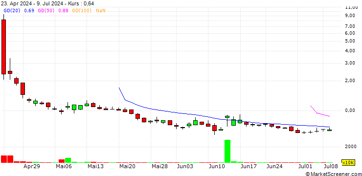 Chart Neo-Concept International Group Holdings Limited