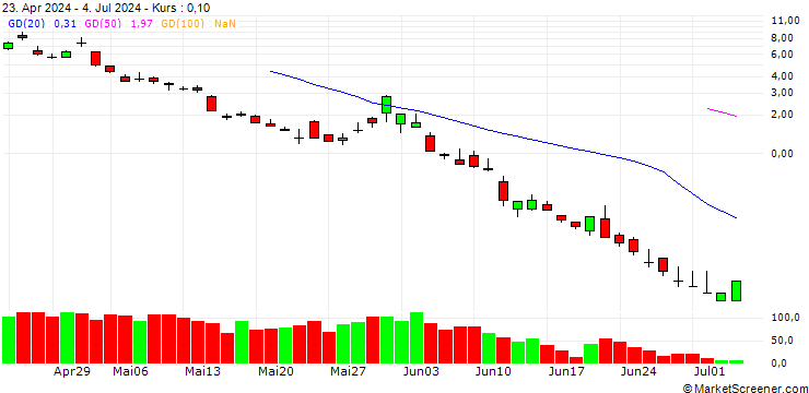 Chart UNICREDIT BANK/PUT/NASDAQ 100/18000/0.01/16.07.24