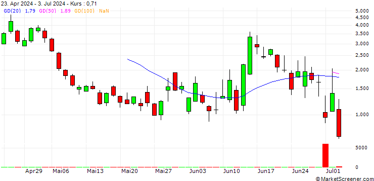 Chart UNICREDIT BANK/PUT/DAX/18000/0.01/19.07.24