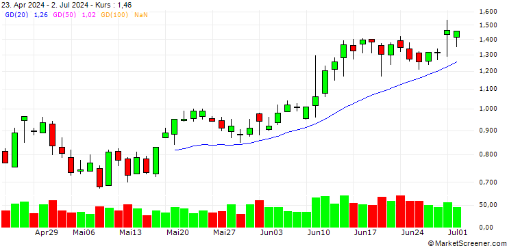 Chart SG/CALL/UCB/150/0.1/20.06.25
