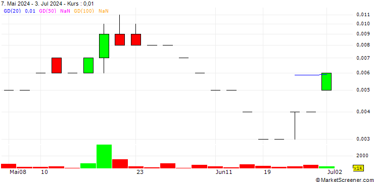 Chart Flynn Gold Limited