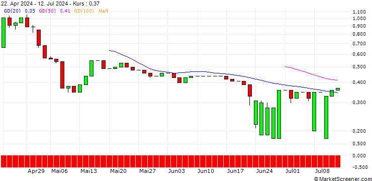 Chart UNICREDIT BANK/CALL/TRIPADVISOR/42/1/17.12.25