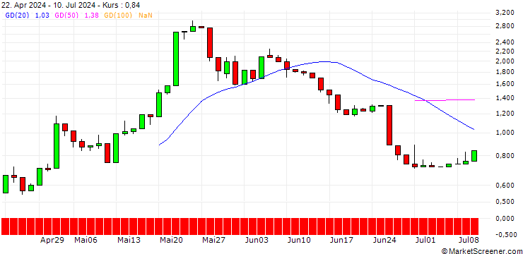 Chart UNICREDIT BANK/CALL/MODERNA/180/0.1/19.03.25