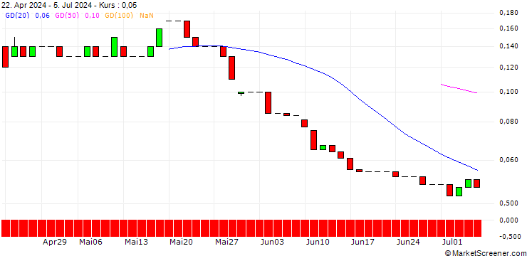 Chart UNICREDIT BANK/CALL/RIO TINTO/7500/0.1/19.03.25