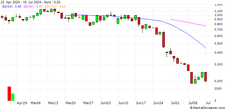 Chart UNICREDIT BANK/CALL/L`OREAL/520/0.1/18.12.24