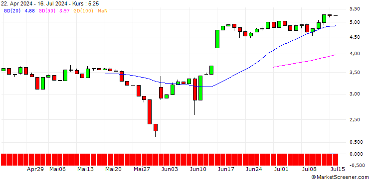 Chart UNICREDIT BANK/CALL/AUTODESK/220/0.1/18.06.25