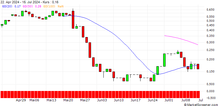 Chart UNICREDIT BANK/CALL/SNOWFLAKE A/280/0.1/19.03.25