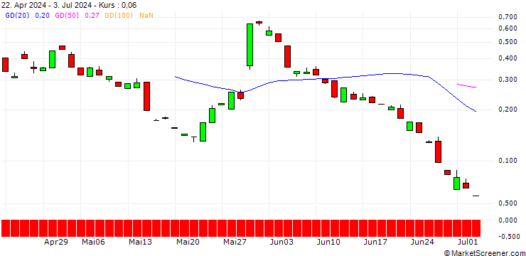 Chart PUT/SERVICENOW/700/0.01/16.08.24