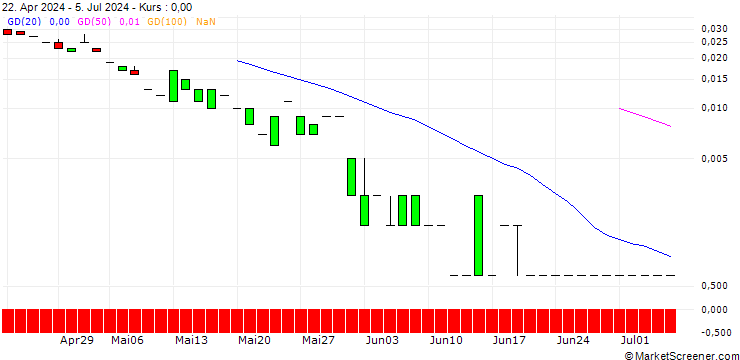 Chart PUT/HP INC./24/0.1/19.07.24