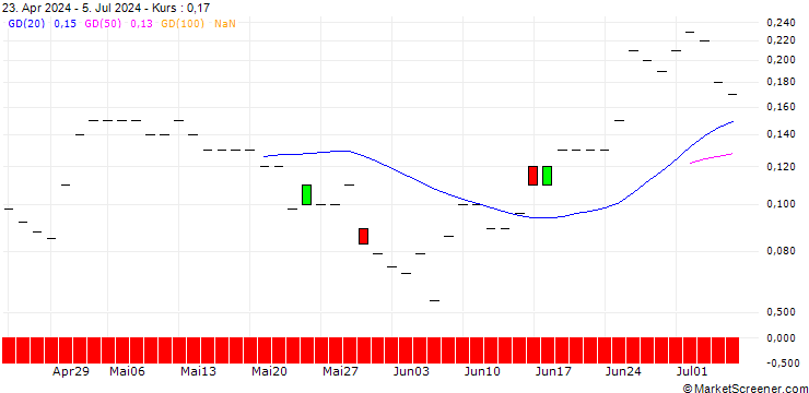 Chart JP MORGAN/PUT/DAQO NEW ENERGY ADR/15/0.1/18.10.24