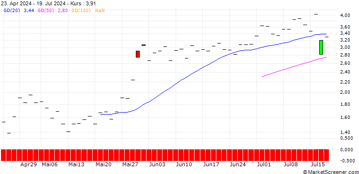 Chart JP MORGAN/PUT/MOLINA HEALTHCARE/320/0.1/17.01.25