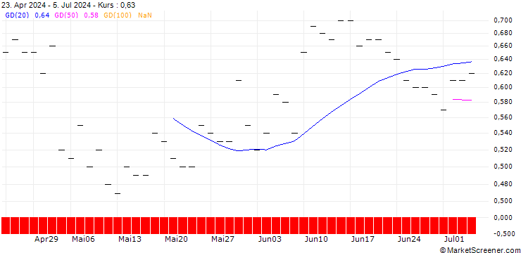 Chart JP MORGAN/PUT/CORTEVA/55/0.1/20.12.24