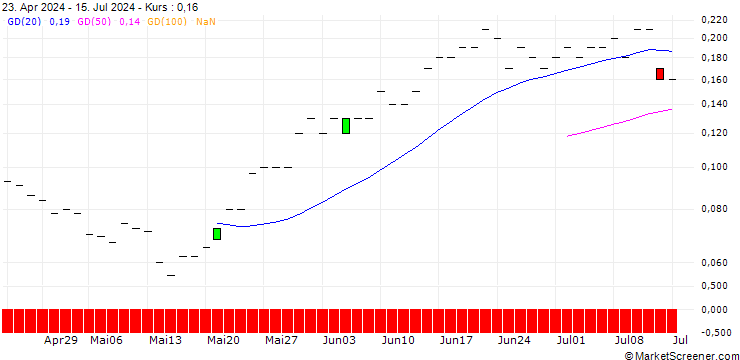 Chart JP MORGAN/PUT/UNITY SOFTWARE/15/0.1/15.11.24