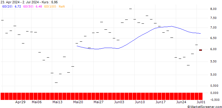 Chart HSBC/CALL/COINBASE GLOBAL A/500/0.1/15.01.27