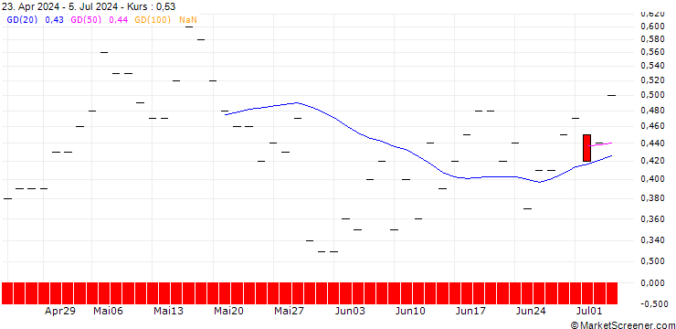 Chart BANK VONTOBEL/CALL/ISHARES INC.-MSCI STH KOREA I. REGISTERED SHARES DL-,001/66/0.1/17.01.25