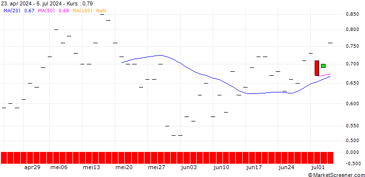 Chart BANK VONTOBEL/CALL/ISHARES INC.-MSCI STH KOREA I. REGISTERED SHARES DL-,001/62/0.1/17.01.25