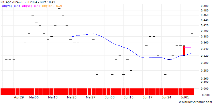 Chart BANK VONTOBEL/CALL/ISHARES INC.-MSCI STH KOREA I. REGISTERED SHARES DL-,001/68/0.1/17.01.25