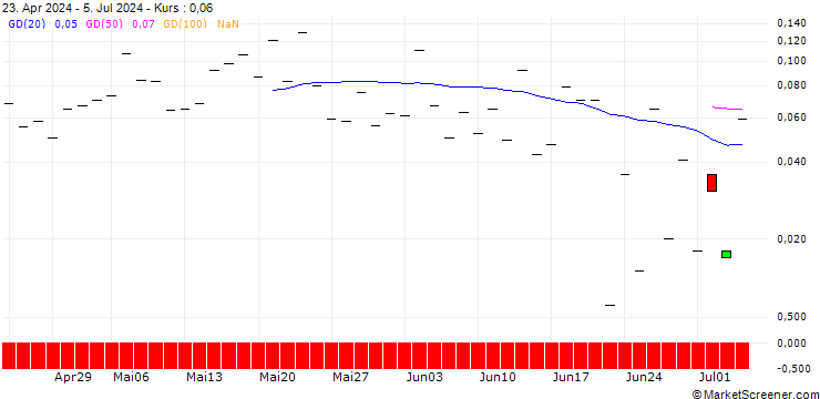 Chart BANK VONTOBEL/CALL/ISHARES INC.-MSCI STH KOREA I. REGISTERED SHARES DL-,001/82/0.1/17.01.25