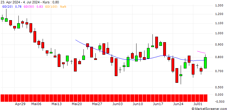 Chart DZ BANK/PUT/IBERDROLA/12/1/21.03.25