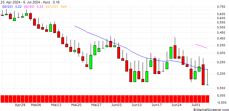 Chart DZ BANK/PUT/SÜSS MICROTEC/44/0.1/21.03.25
