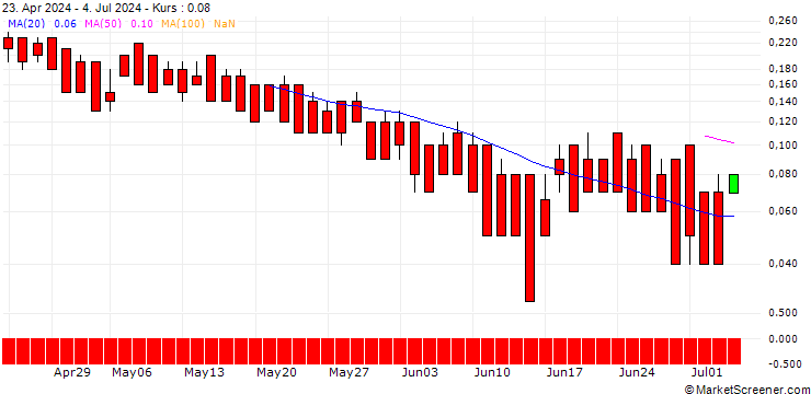 Chart DZ BANK/CALL/UNICREDIT/50/1/20.09.24