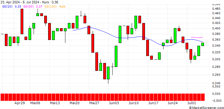 Chart UNICREDIT BANK/CALL/SCO4 SE/72/0.1/18.09.24