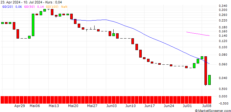 Chart UNICREDIT BANK/CALL/SCHAEFFLE/8.5/1/18.06.25